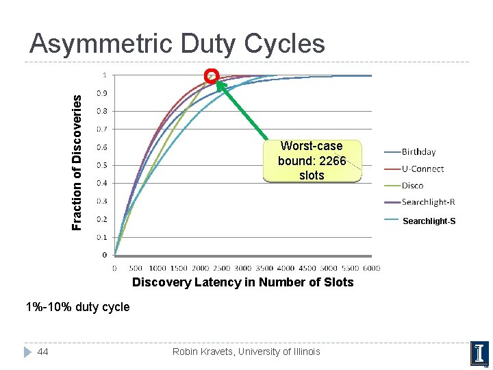 Fraction of Discoveries Asymmetric Duty Cycles Worst-case bound: 2266 slots Searchlight-S Discovery Latency in