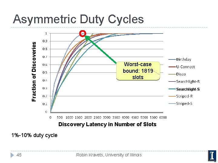 Fraction of Discoveries Asymmetric Duty Cycles Worst-case bound: 1819 slots Searchlight-S Discovery Latency in