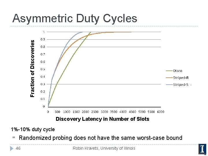 Fraction of Discoveries Asymmetric Duty Cycles Searchlight. S Discovery Latency in Number of Slots