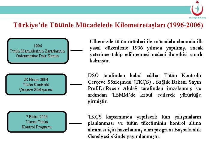 Türkiye’de Tütünle Mücadelede Kilometretaşları (1996 -2006) 1996 Tütün Mamullerinin Zararlarının Önlenmesine Dair Kanun 28