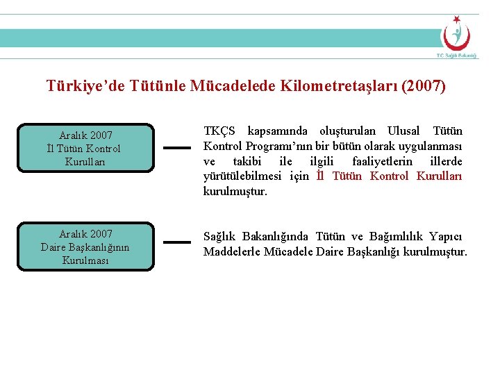 Türkiye’de Tütünle Mücadelede Kilometretaşları (2007) Aralık 2007 İl Tütün Kontrol Kurulları TKÇS kapsamında oluşturulan