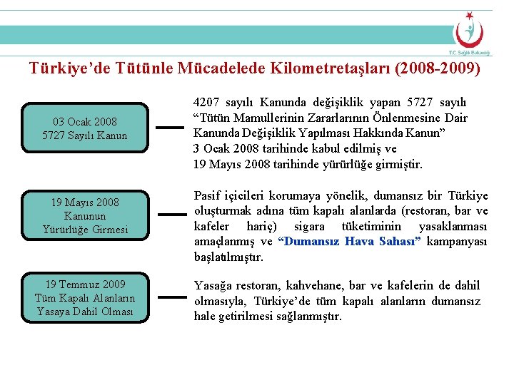 Türkiye’de Tütünle Mücadelede Kilometretaşları (2008 -2009) 03 Ocak 2008 5727 Sayılı Kanun 19 Mayıs