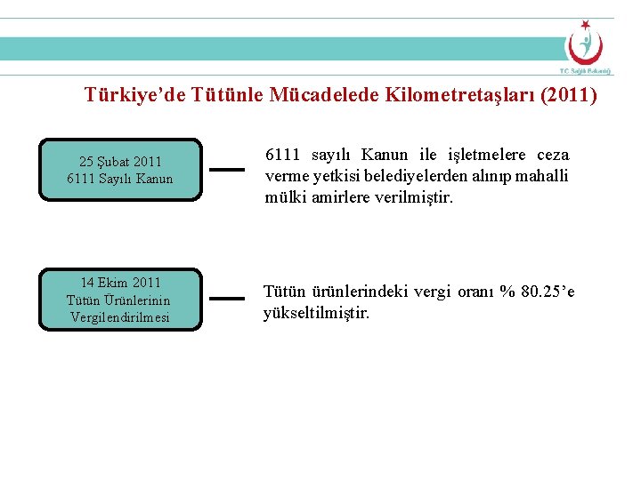 Türkiye’de Tütünle Mücadelede Kilometretaşları (2011) 25 Şubat 2011 6111 Sayılı Kanun 6111 sayılı Kanun