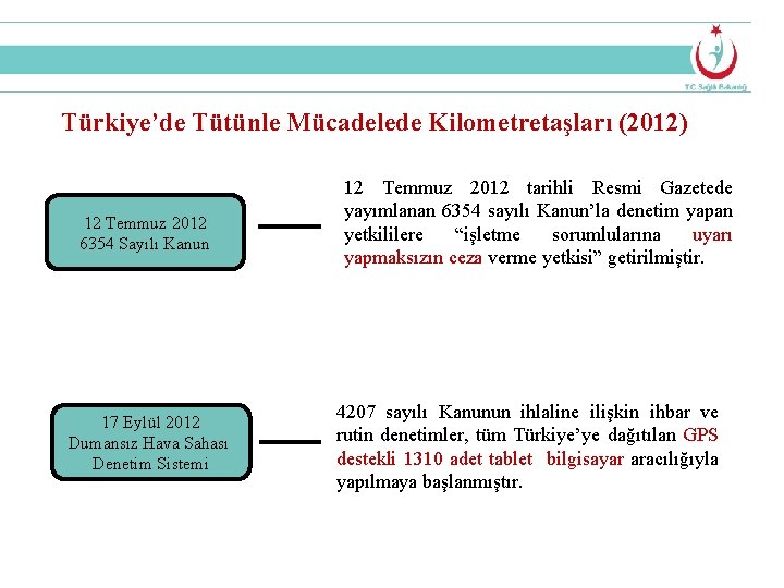 Türkiye’de Tütünle Mücadelede Kilometretaşları (2012) 12 Temmuz 2012 6354 Sayılı Kanun 17 Eylül 2012