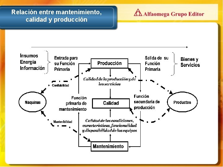 Relación entre mantenimiento, calidad y producción 