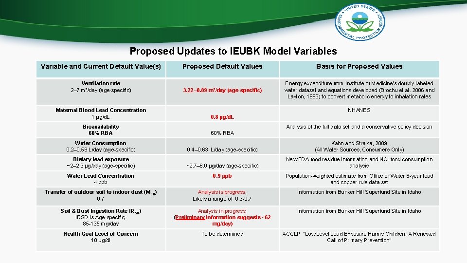 Proposed Updates to IEUBK Model Variables Variable and Current Default Value(s) Proposed Default Values