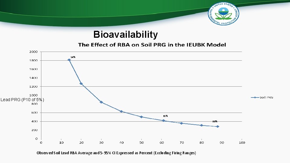 Bioavailability 14% Lead PRG (P 10 of 5%) 61% 88% Observed Soil Lead RBA