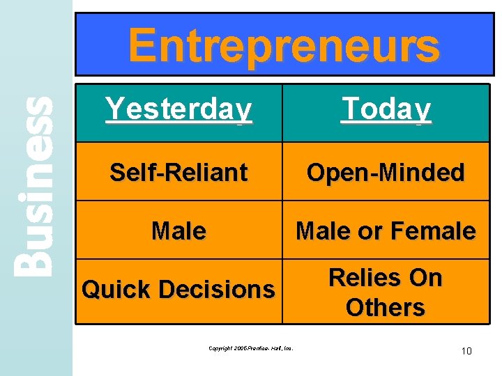 Business Entrepreneurs Yesterday Today Self-Reliant Open-Minded Male or Female Quick Decisions Relies On Others