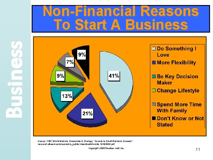 Business Non-Financial Reasons To Start A Business Source: CIBC World Markets, Economics & Strategy,