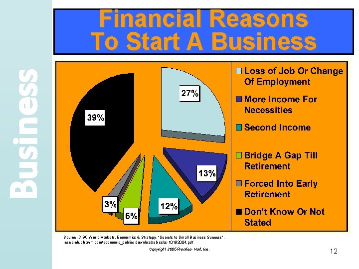 Business Financial Reasons To Start A Business Source: CIBC World Markets, Economics & Strategy,