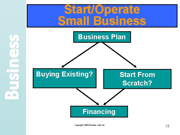 Business Start/Operate Small Business Plan Buying Existing? Start From Scratch? Financing Copyright 2005 Prentice-