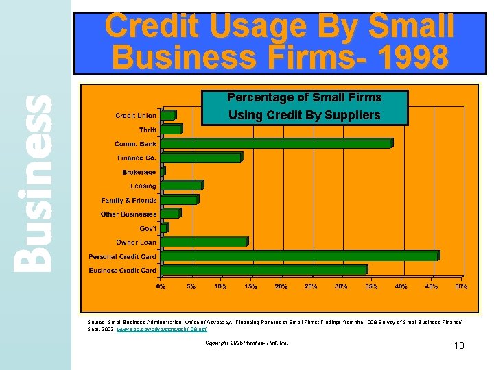 Business Credit Usage By Small Business Firms- 1998 Percentage of Small Firms Using Credit