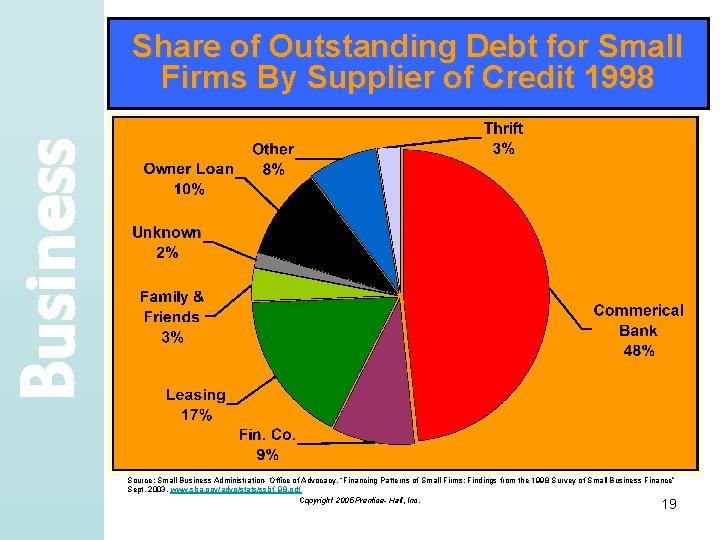 Business Share of Outstanding Debt for Small Firms By Supplier of Credit 1998 Source: