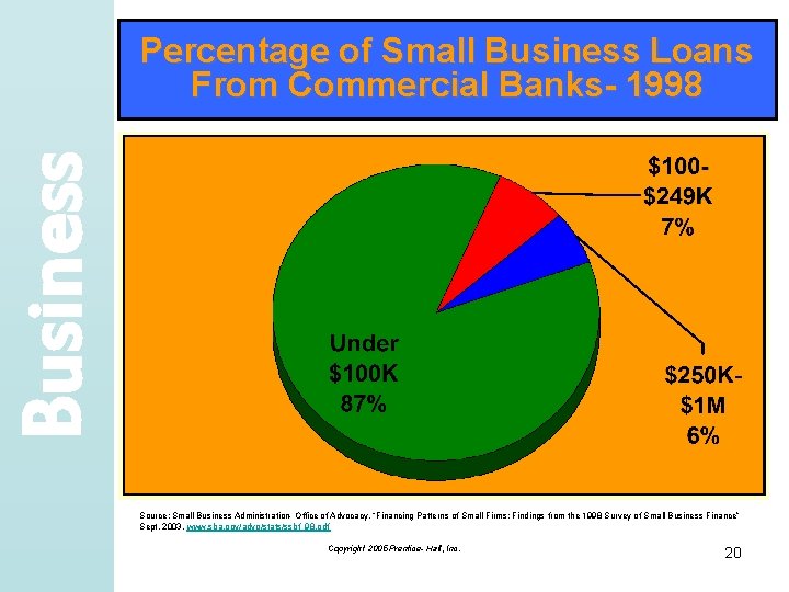 Business Percentage of Small Business Loans From Commercial Banks- 1998 Source: Small Business Administration-