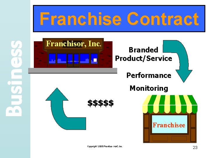 Business Franchise Contract Franchisor, Inc. Branded Product/Service Performance Monitoring $$$$$ Franchisee Copyright 2005 Prentice-