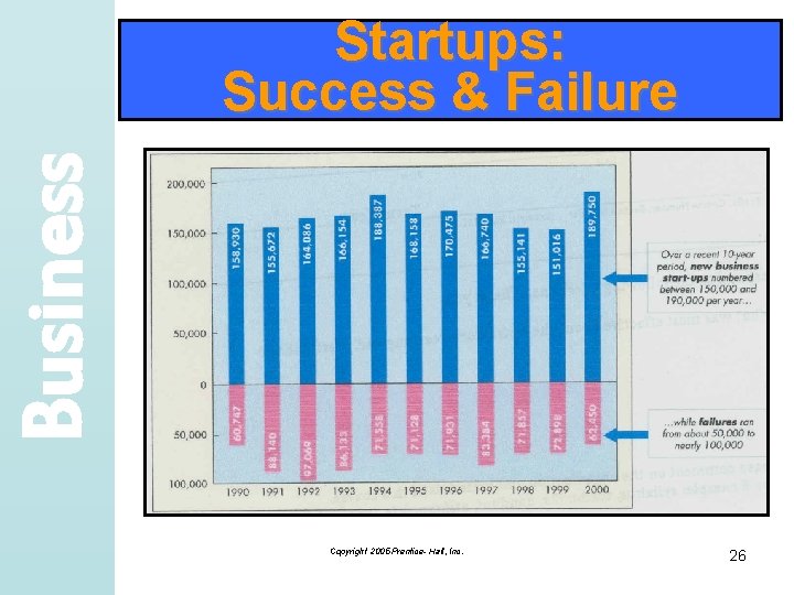 Business Startups: Success & Failure Copyright 2005 Prentice- Hall, Inc. 26 