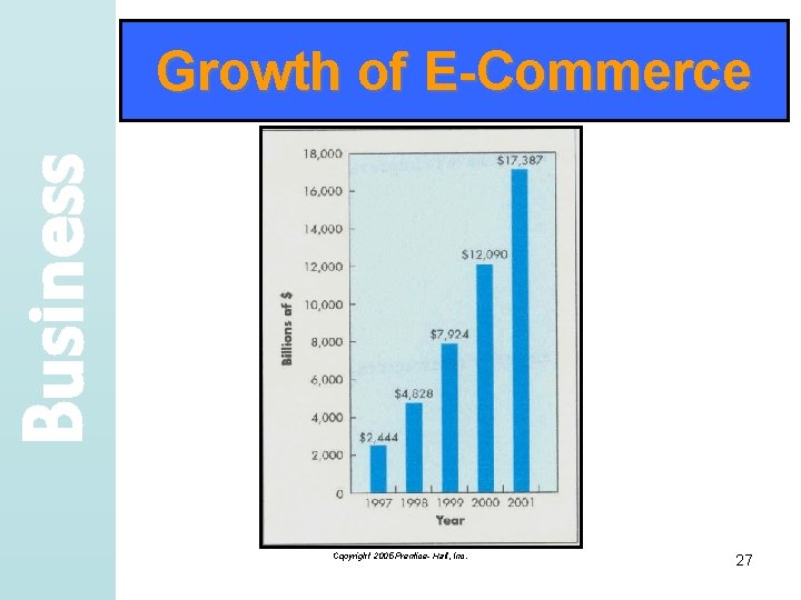 Business Growth of E-Commerce Copyright 2005 Prentice- Hall, Inc. 27 