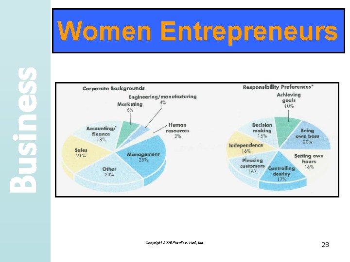 Business Women Entrepreneurs Copyright 2005 Prentice- Hall, Inc. 28 