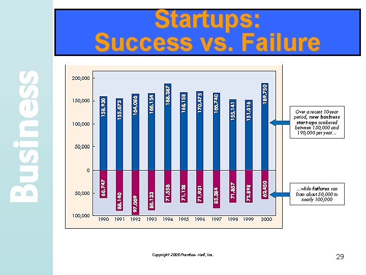 Business Startups: Success vs. Failure Copyright 2005 Prentice- Hall, Inc. 29 