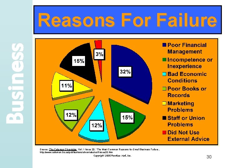 Business Reasons For Failure Source: The Coleman Chronicles, Vol. 1 Issue 20, “The Most