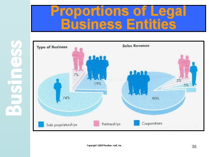 Business Proportions of Legal Business Entities Copyright 2005 Prentice- Hall, Inc. 36 