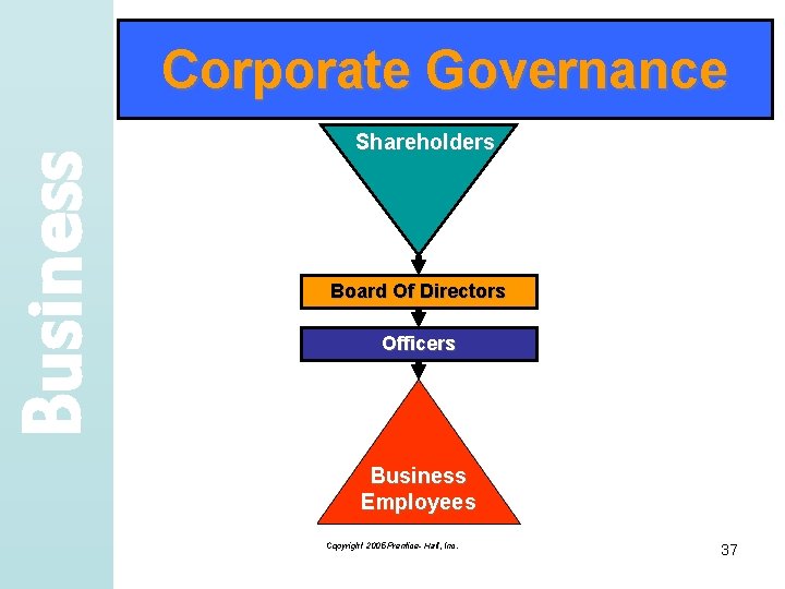 Business Corporate Governance Shareholders Board Of Directors Officers Business Employees Copyright 2005 Prentice- Hall,