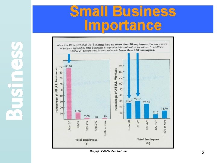 Business Small Business Importance Copyright 2005 Prentice- Hall, Inc. 5 