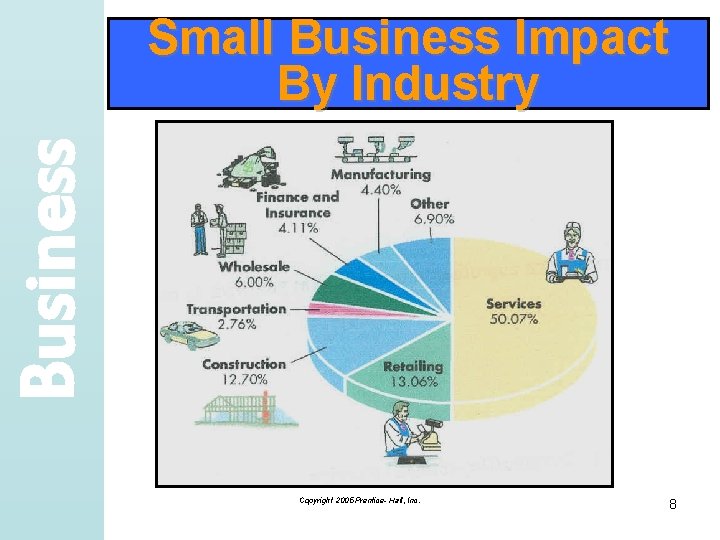 Business Small Business Impact By Industry Copyright 2005 Prentice- Hall, Inc. 8 