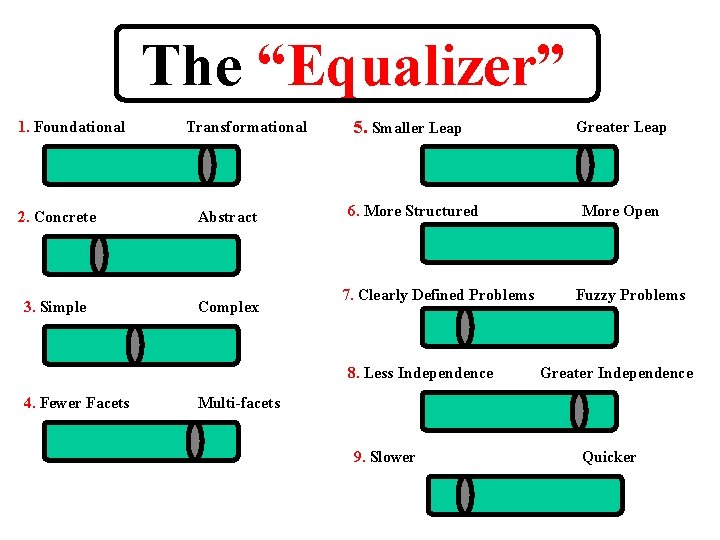 The “Equalizer” 1. Foundational Transformational 2. Concrete Abstract 3. Simple Complex 5. Smaller Leap