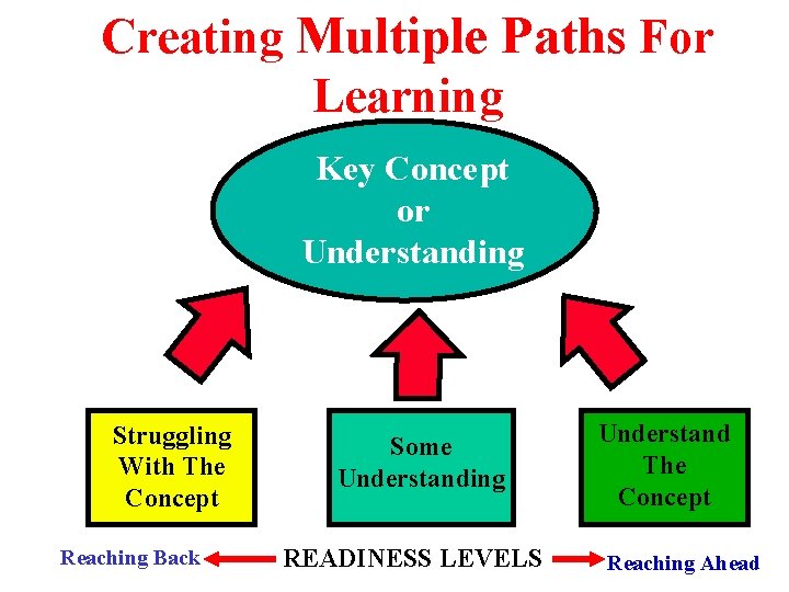 Creating Multiple Paths For Learning Key Concept or Understanding Struggling With The Concept Reaching