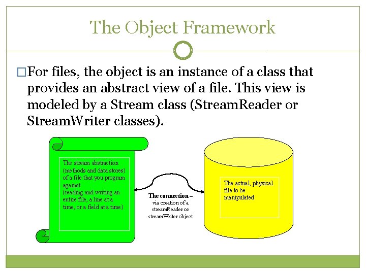 The Object Framework �For files, the object is an instance of a class that The Object Framework �For files, the object is an instance of a class that
