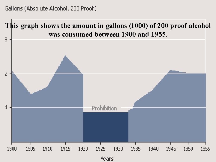 This graph shows the amount in gallons (1000) of 200 proof alcohol was consumed