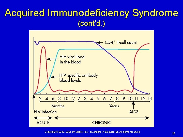 Acquired Immunodeficiency Syndrome (cont’d. ) Copyright © 2010, 2006 by Mosby, Inc. , an