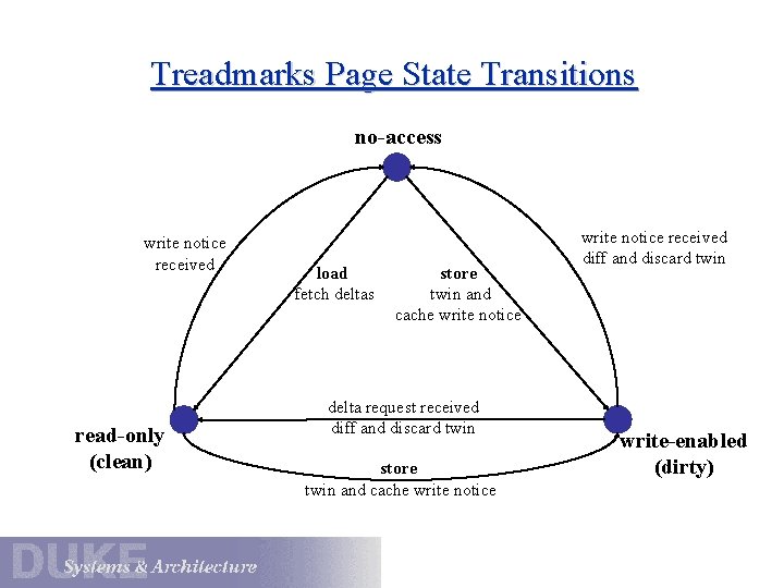 Treadmarks Page State Transitions no-access write notice received read-only (clean) load fetch deltas store