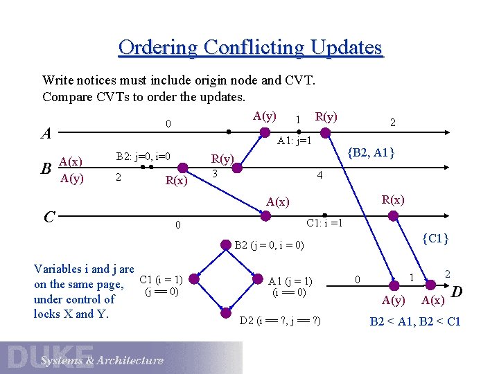 Ordering Conflicting Updates Write notices must include origin node and CVT. Compare CVTs to