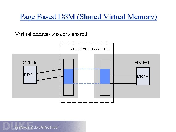 Page Based DSM (Shared Virtual Memory) Virtual address space is shared Virtual Address Space