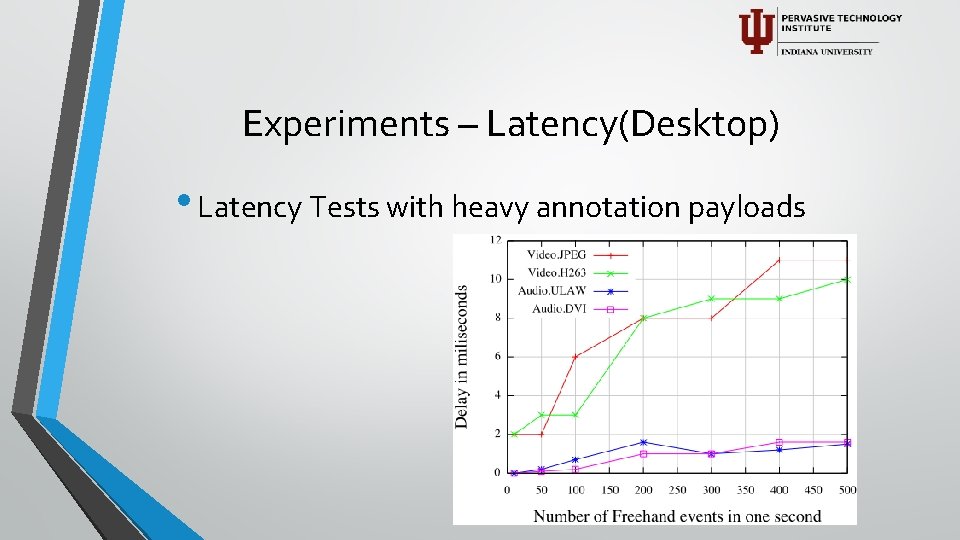 Experiments – Latency(Desktop) • Latency Tests with heavy annotation payloads 