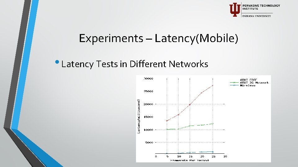 Experiments – Latency(Mobile) • Latency Tests in Different Networks 