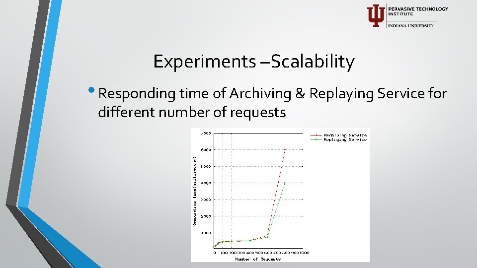 Experiments –Scalability • Responding time of Archiving & Replaying Service for different number of