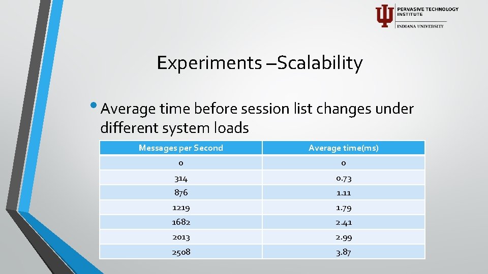 Experiments –Scalability • Average time before session list changes under different system loads Messages