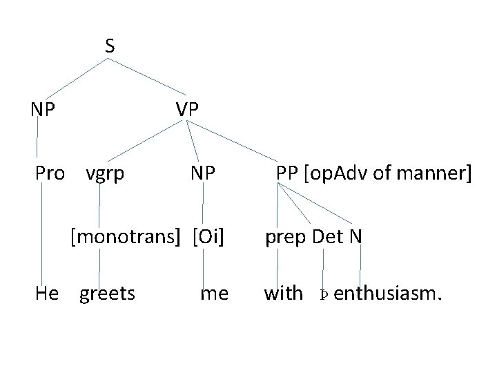 S NP VP Pro vgrp NP [monotrans] [Oi] He greets me PP [op. Adv