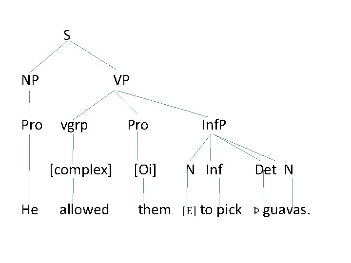 S NP Pro VP vgrp [complex] He allowed Pro [Oi] Inf. P N Inf