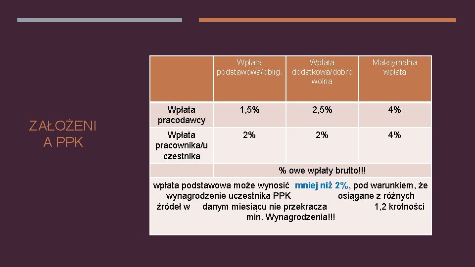 ZAŁOŻENI A PPK Wpłata podstawowa/oblig. Wpłata dodatkowa/dobro wolna Maksymalna wpłata Wpłata pracodawcy 1, 5%