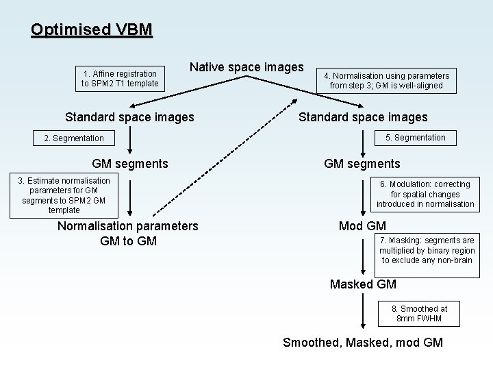 Optimised VBM 1. Affine registration to SPM 2 T 1 template Native space images