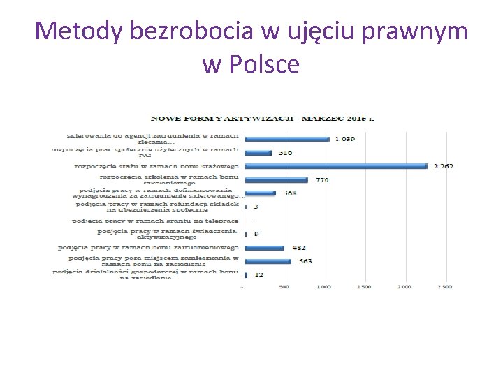 Metody bezrobocia w ujęciu prawnym w Polsce 
