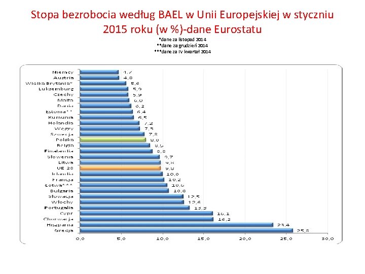 Stopa bezrobocia według BAEL w Unii Europejskiej w styczniu 2015 roku (w %)-dane Eurostatu