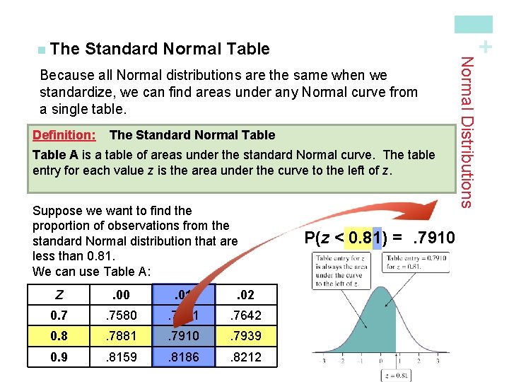 + Standard Normal Table Because all Normal distributions are the same when we standardize,