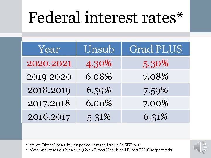 Federal interest rates* Year Unsub Grad PLUS 2020. 2021 2019. 2020 2018. 2019 2017.