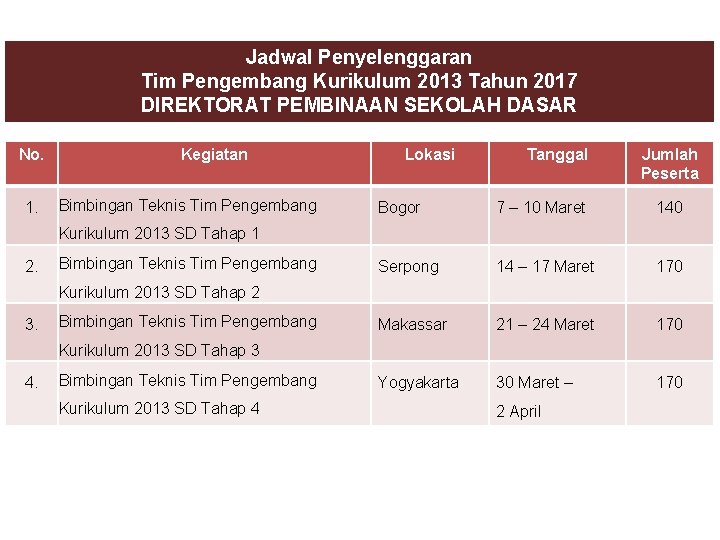 Jadwal Penyelenggaran Tim Pengembang Kurikulum 2013 Tahun 2017 DIREKTORAT PEMBINAAN SEKOLAH DASAR No. 1.