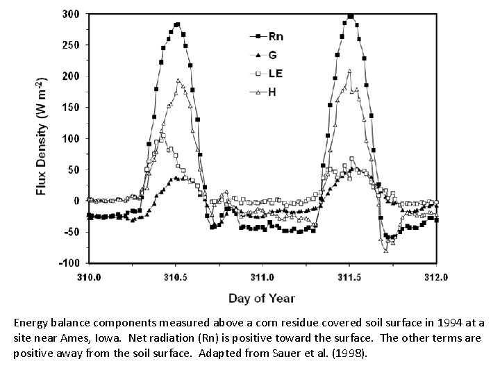 Energy balance components measured above a corn residue covered soil surface in 1994 at